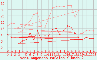 Courbe de la force du vent pour Dax (40)