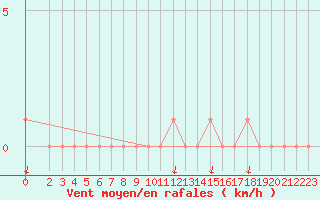 Courbe de la force du vent pour Gap-Sud (05)