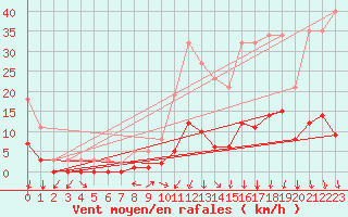 Courbe de la force du vent pour Prades-le-Lez - Le Viala (34)