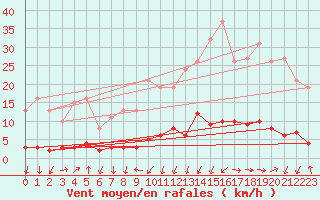 Courbe de la force du vent pour Val d