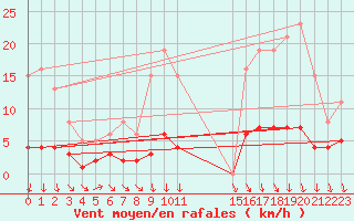 Courbe de la force du vent pour Frontenac (33)