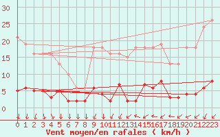 Courbe de la force du vent pour Agde (34)