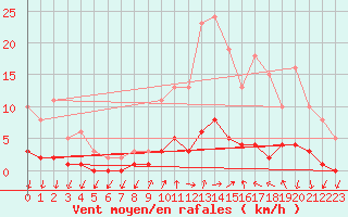 Courbe de la force du vent pour Trgueux (22)