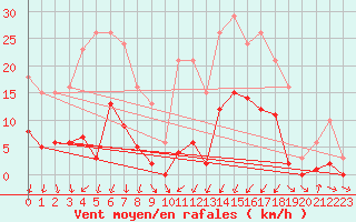 Courbe de la force du vent pour Lans-en-Vercors (38)