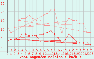 Courbe de la force du vent pour Courcouronnes (91)