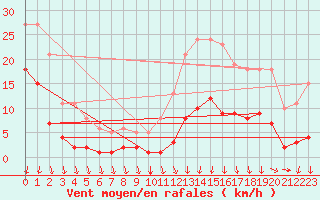 Courbe de la force du vent pour Avila - La Colilla (Esp)