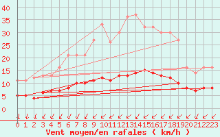 Courbe de la force du vent pour Assesse (Be)