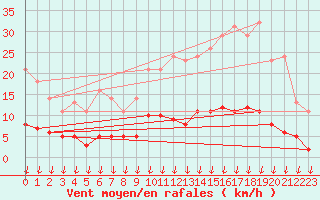 Courbe de la force du vent pour Leign-les-Bois (86)