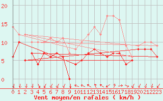 Courbe de la force du vent pour Buzenol (Be)