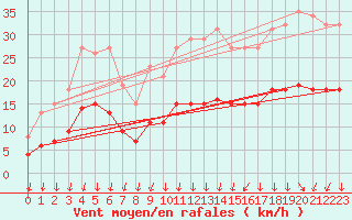 Courbe de la force du vent pour Brion (38)