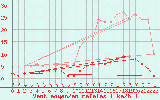 Courbe de la force du vent pour Montrodat (48)