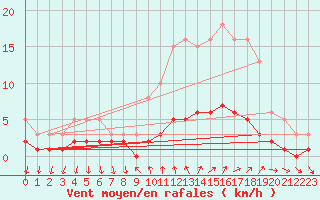 Courbe de la force du vent pour Sanary-sur-Mer (83)