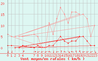 Courbe de la force du vent pour Eygliers (05)