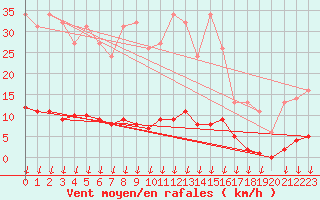 Courbe de la force du vent pour Saint-Germain-le-Guillaume (53)