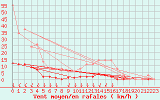 Courbe de la force du vent pour Saint-Germain-le-Guillaume (53)
