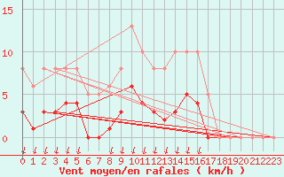 Courbe de la force du vent pour Monts-sur-Guesnes (86)