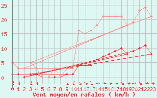 Courbe de la force du vent pour Christnach (Lu)