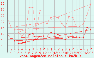 Courbe de la force du vent pour Lans-en-Vercors - Les Allires (38)