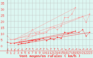 Courbe de la force du vent pour Saint-Nazaire-d