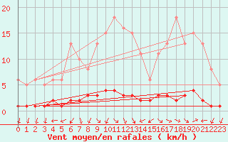 Courbe de la force du vent pour Challes-les-Eaux (73)