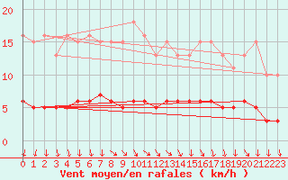 Courbe de la force du vent pour Amiens - Dury (80)