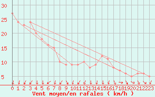 Courbe de la force du vent pour Rochegude (26)