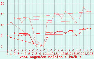 Courbe de la force du vent pour Saint-Nazaire-d