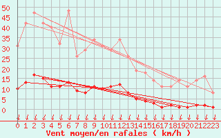 Courbe de la force du vent pour Hohrod (68)