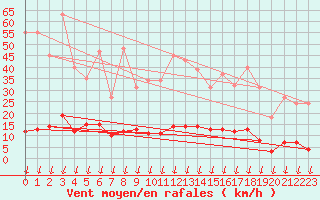 Courbe de la force du vent pour Hohrod (68)