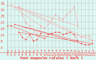 Courbe de la force du vent pour Alajar