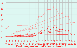 Courbe de la force du vent pour Sanary-sur-Mer (83)