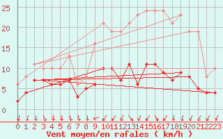 Courbe de la force du vent pour La Chapelle-Montreuil (86)