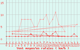 Courbe de la force du vent pour Sanary-sur-Mer (83)