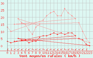 Courbe de la force du vent pour Seichamps (54)