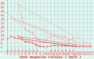 Courbe de la force du vent pour Saint-Germain-le-Guillaume (53)