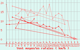 Courbe de la force du vent pour Bridel (Lu)
