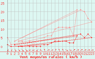 Courbe de la force du vent pour Souprosse (40)