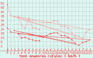 Courbe de la force du vent pour Lans-en-Vercors - Les Allires (38)