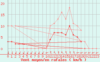 Courbe de la force du vent pour Quevaucamps (Be)