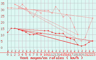 Courbe de la force du vent pour Leign-les-Bois (86)