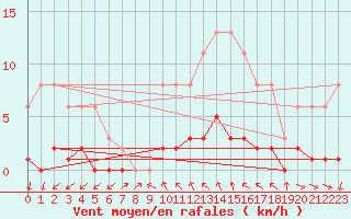Courbe de la force du vent pour Forceville (80)