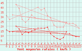 Courbe de la force du vent pour Aouste sur Sye (26)