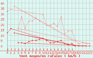 Courbe de la force du vent pour Hohrod (68)