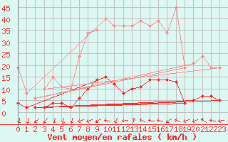 Courbe de la force du vent pour Champagne-sur-Seine (77)