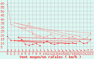 Courbe de la force du vent pour le bateau ZCEW6