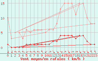 Courbe de la force du vent pour Saint-Just-le-Martel (87)