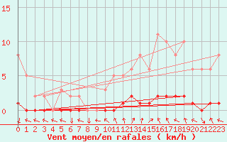 Courbe de la force du vent pour Sisteron (04)