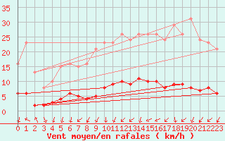 Courbe de la force du vent pour Verneuil (78)