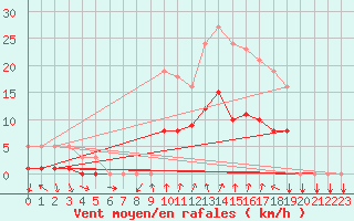Courbe de la force du vent pour Floriffoux (Be)