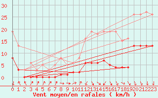 Courbe de la force du vent pour Ancey (21)